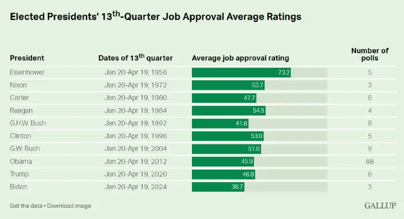 JUST IN - Biden's approval rating …