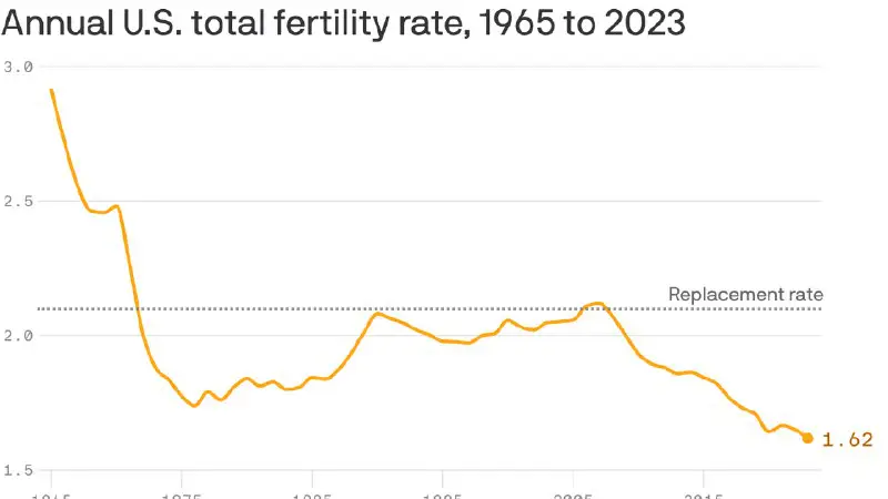 NEW - U.S. birth rates fall to all-time lows, dropping further below replacement levels and declining, on average, 2% per …