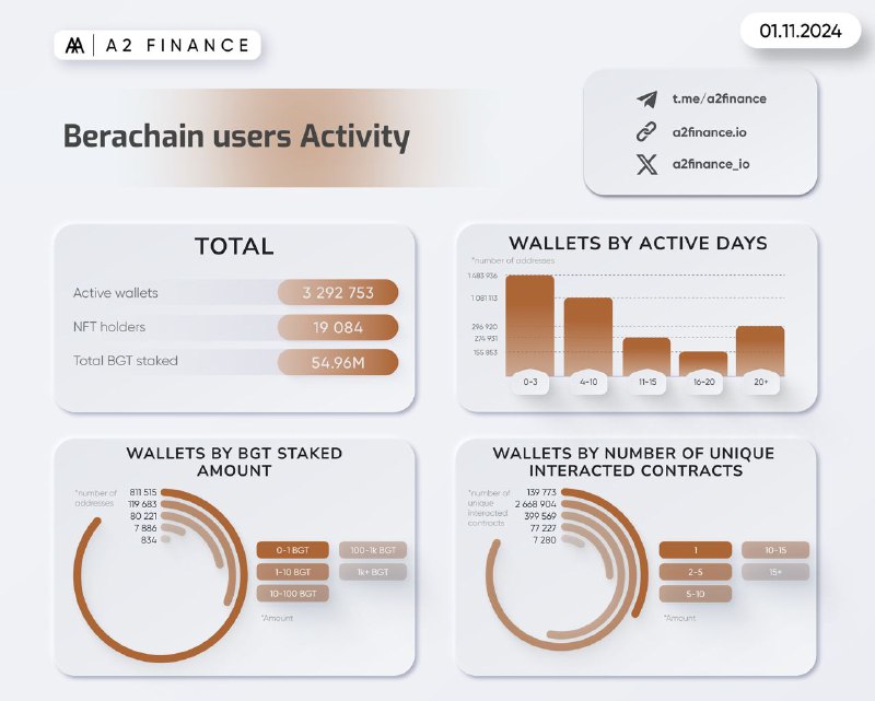 **Berachain user's activity according to** [**LayerHub**](https://layerhub.xyz/chains/berachain)