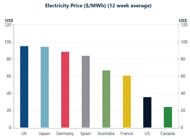 **Global electricity prices**