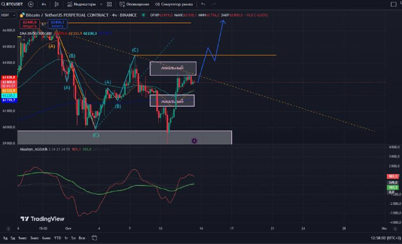 Ожидания по BTC ***⬆️***