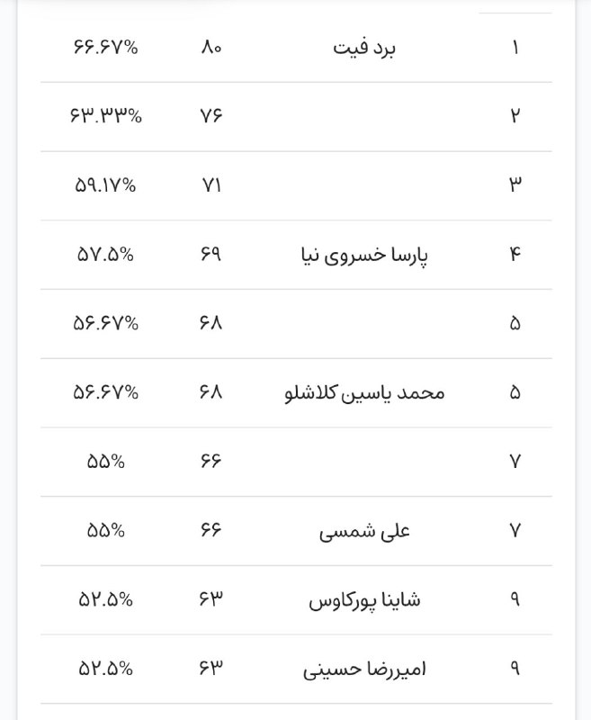 *****⏹️*** رتبه‌های برتر دومین آزمون شبیه‌ساز …