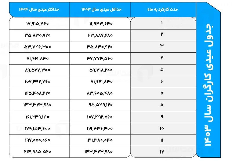 ***✅*** **زمان واریز عیدی ۱۴۰۳ اعلام …