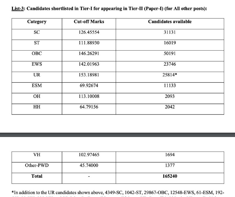 SSC CGL TIER 1 RESULT OUT.. …