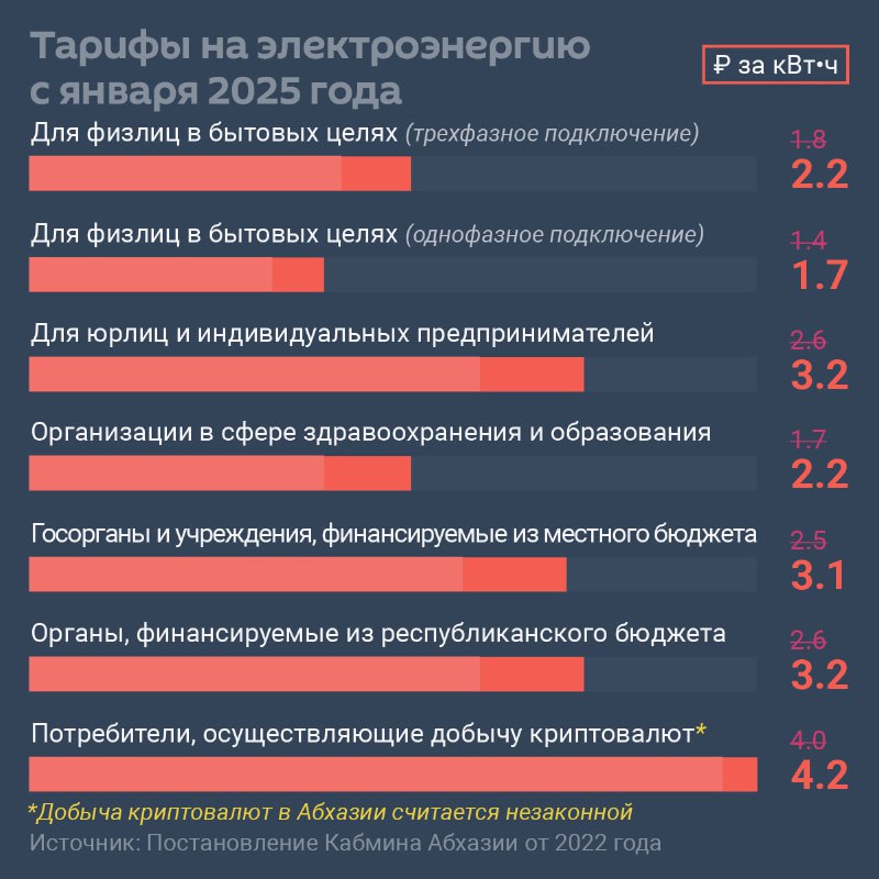 **Тарифы на электроэнергию в Абхазии повысились …