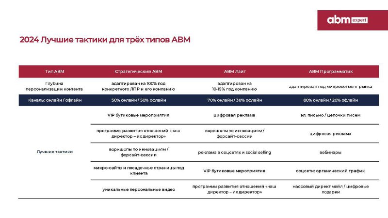 ***🔥*** Самые популярные ABM-тактики в 2024 …