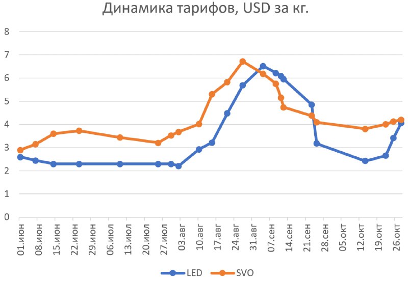 Представляем статистику тарифов на авиационные перевозки …