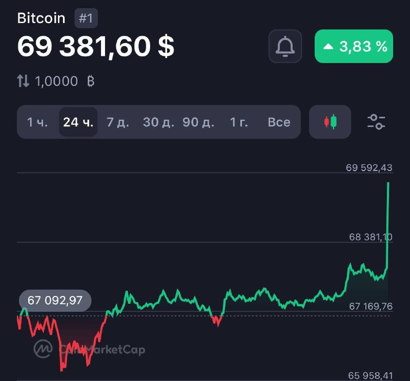 Биткоин прыгнул выше $69000 после публикации …