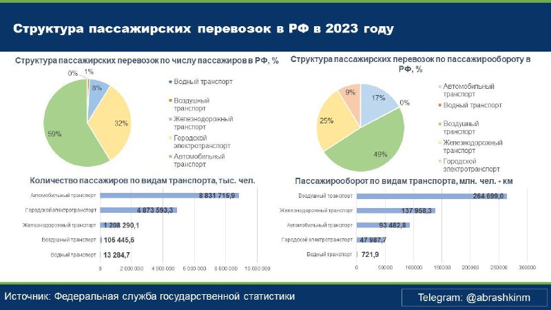 **Структура пассажирских перевозок в РФ.**