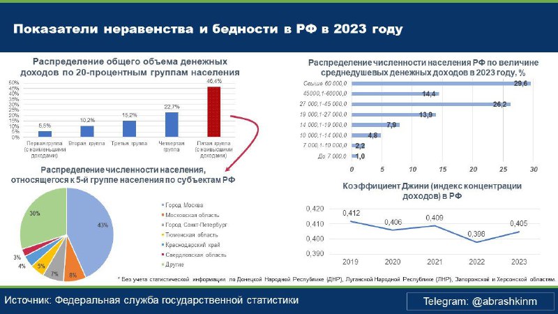 **Распределения населения РФ по уровню дохода …