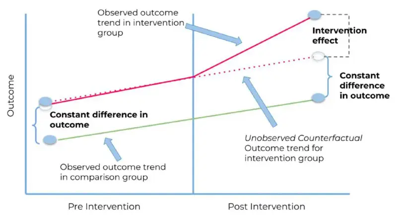 [​​](https://telegra.ph/file/e2a3e591cad5724a686f4.jpg)**Difference-in-Differences**