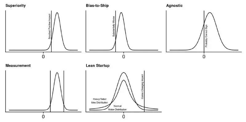 [​​](https://telegra.ph/file/e9fd0546089031eac0254.jpg)The Five Types of A/B Test Decisions