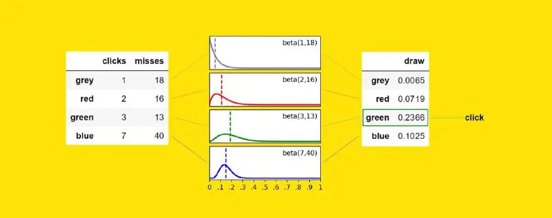 [​​](https://telegra.ph/file/b3960e9e694f9c9b31257.jpg)**When You Should Prefer “Thompson Sampling” Over A/B Tests**