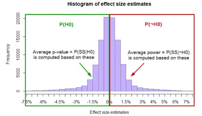 [​​](https://telegra.ph/file/c573cb5344bfa7224291f.jpg)**False Positive Risk in A/B Testing**