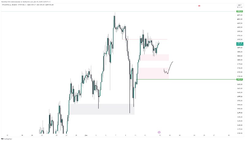 https://www.tradingview.com/x/ljcRm6rE/ $ETH, думаю в ближайшее время …