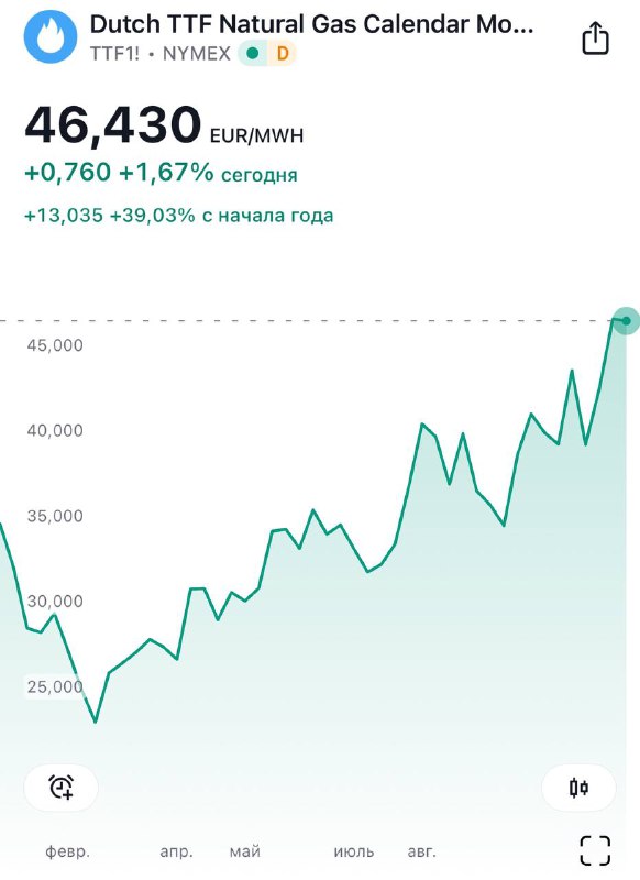 ***📈******💨***Цена на газ в ***🇪🇺***ЕС достигла …