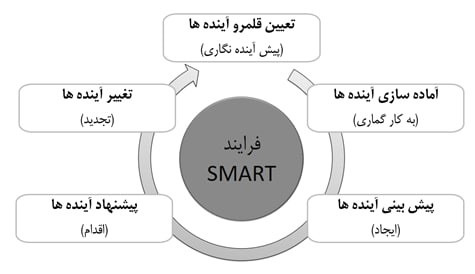 ***👁‍🗨*** **چارچوب آینده نگاری مایلز**