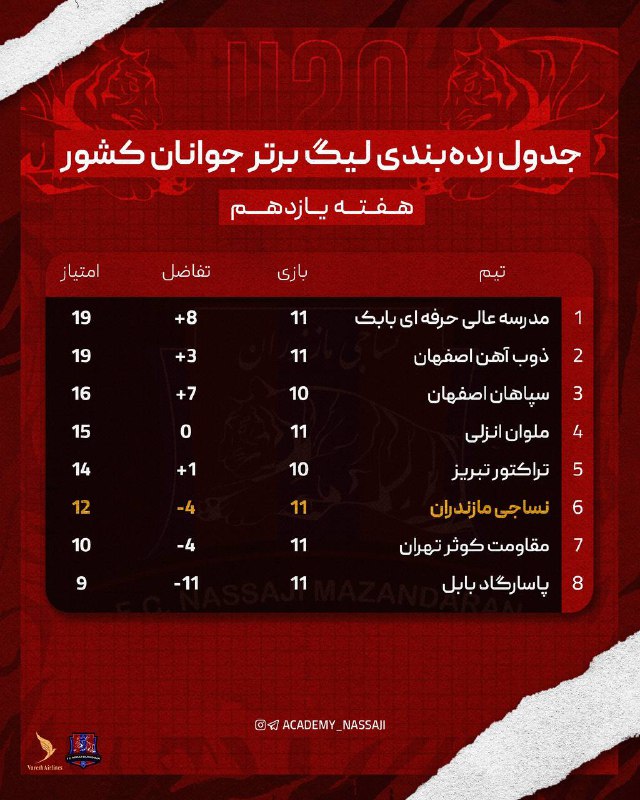 *****?***** **جوانان در رده ششم جدول**