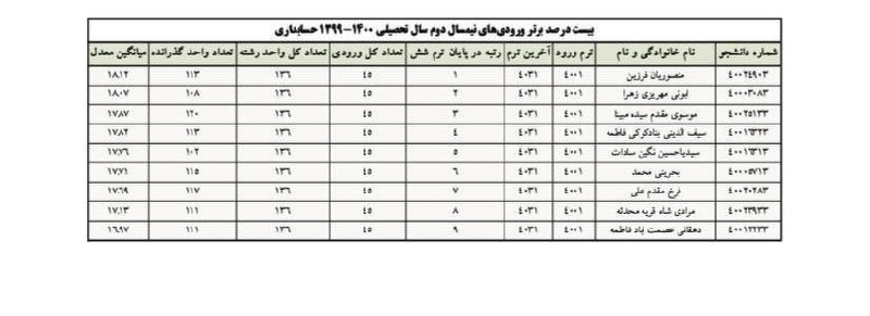 ***👏******👏******👏***ضمن عرض تبریک به دانشجویان ممتاز …