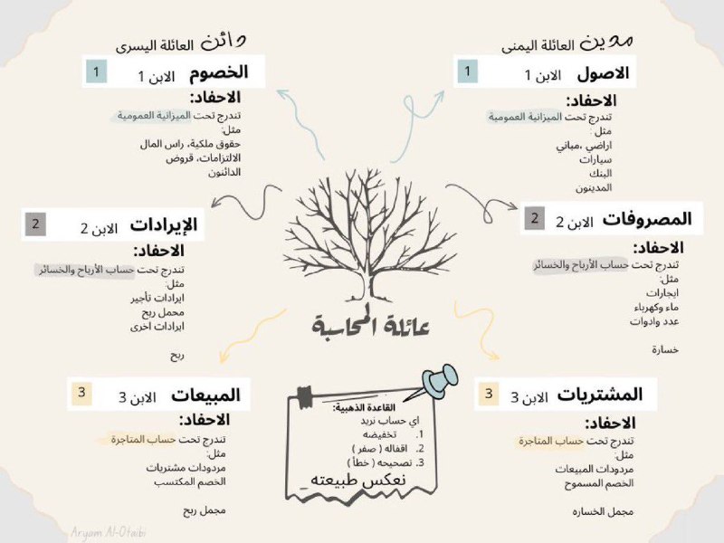 عائلة المحاسبة