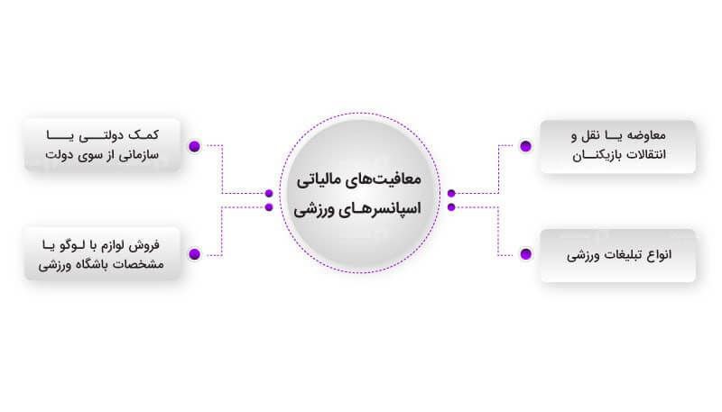 ***?*** معافیت های اسپانسر های ورزشی؛