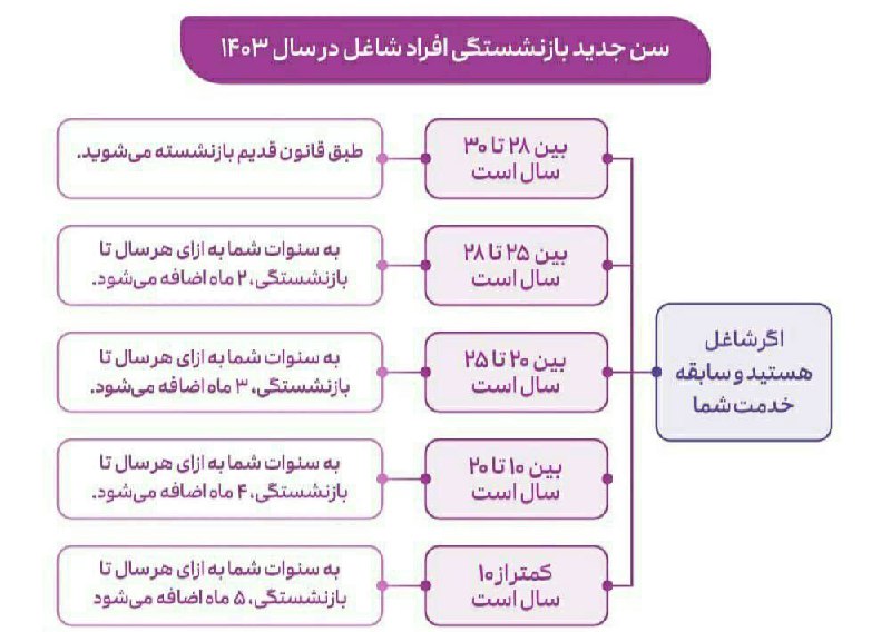 **سن جدید بازنشستگی افراد شاغل در …
