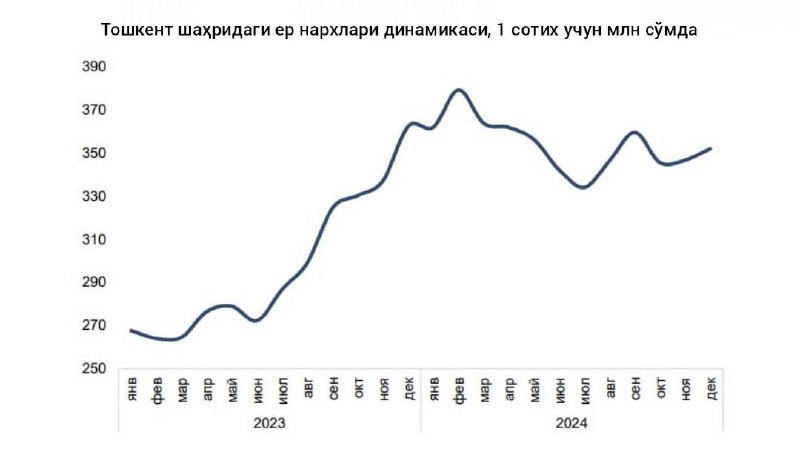 **Тошкентда 1 сотих ер нархи қанча?**