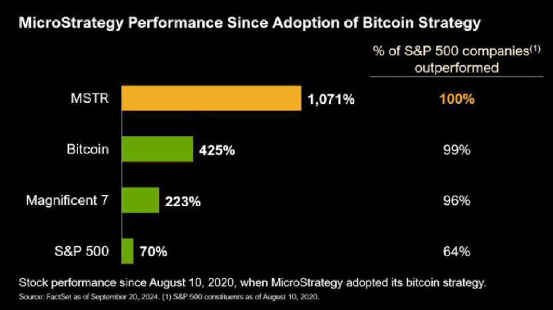 **NEW: ***💰***** $MSTR **is beating 100% …