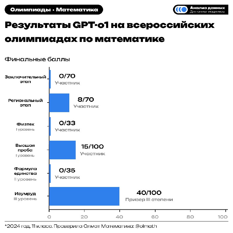 ***💙*** GPT-o1 Решает олимпиады по математике