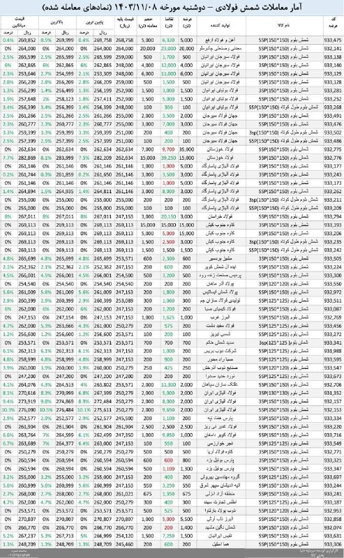 ***🔹***معاملات شمش در بورس