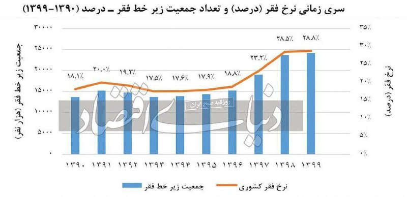 ***⭕️***۱۰ سال پیش ۱۸ درصد ایرانی‌ها …