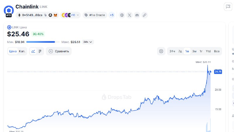 LINK - Усреднил по 6.654 $ …