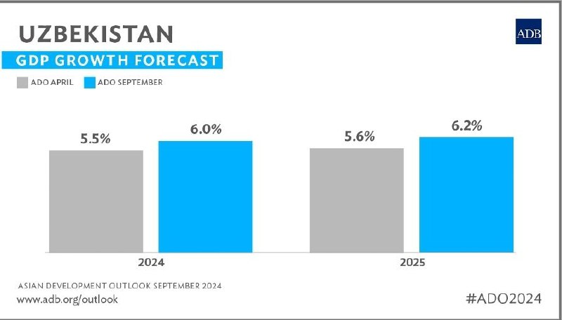 [RU] ***📊******🇺🇿***Азиатский банк развития (АБР) [повысил](https://www.adb.org/ru/news/adb-raises-economic-growth-forecast-uzbekistan) …