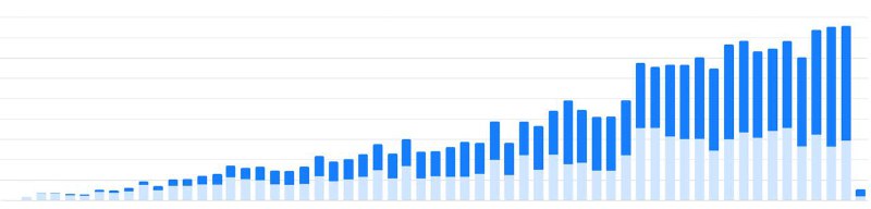 JetBrains недавно переделал отчеты по продажам …