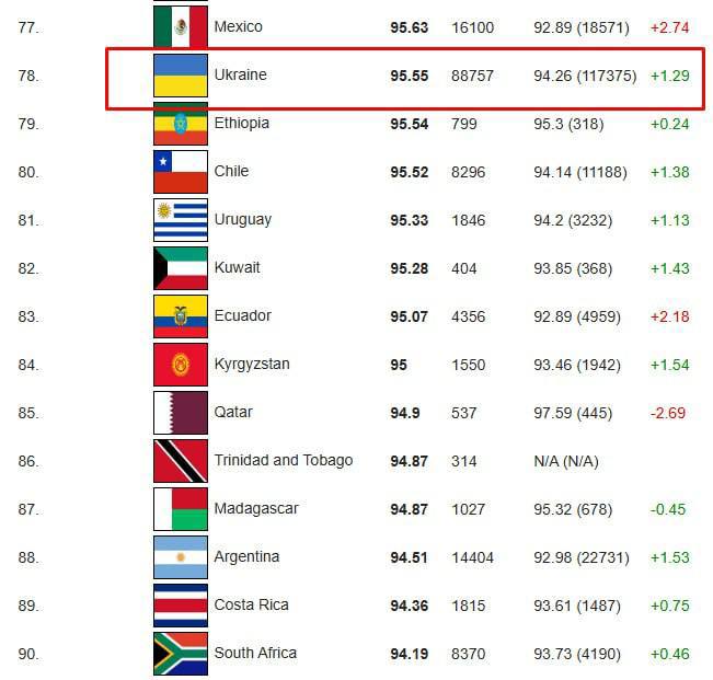 **За рівнем IQ Україна знаходиться майже …