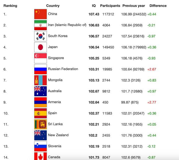 Згідно ж цим рейтингом - Іран …