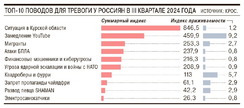 **Главные поводы для тревоги россиян по …