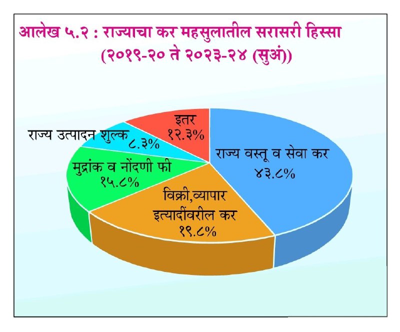 ***⭕️*** **राज्याचा कर महसुलातील सरासरी हिस्सा