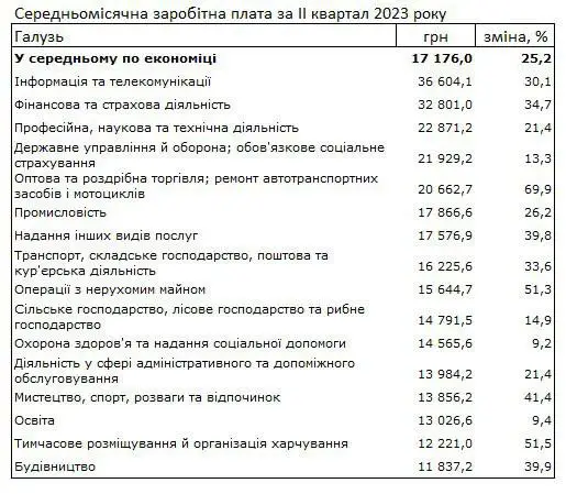 ***❗️******❗️*****Зарплати в Україні зросли на 25% …