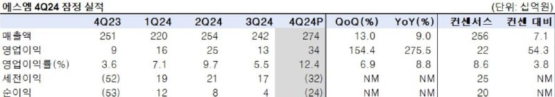 ***💫*** 에스엠 4Q24 실적 컨센서스 상회