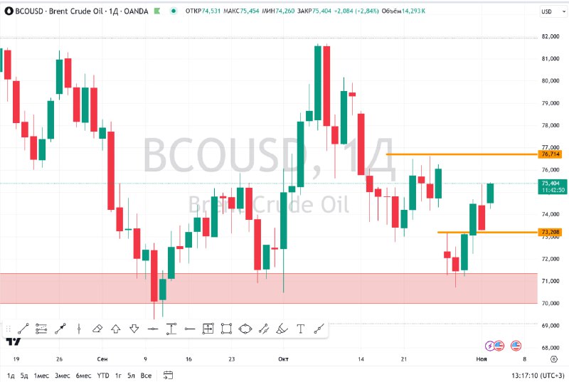 ***📈******🛢*** Пока мы с вами тут …