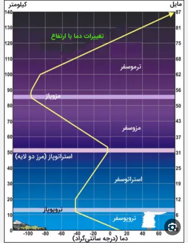 **تاثیر دما بر جو