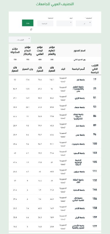 تعرف على ترتيب الجامعات اليمنية وفق …