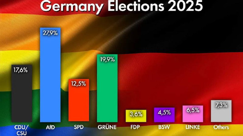 ++ Bei Homosexuellen belegt die AfD …