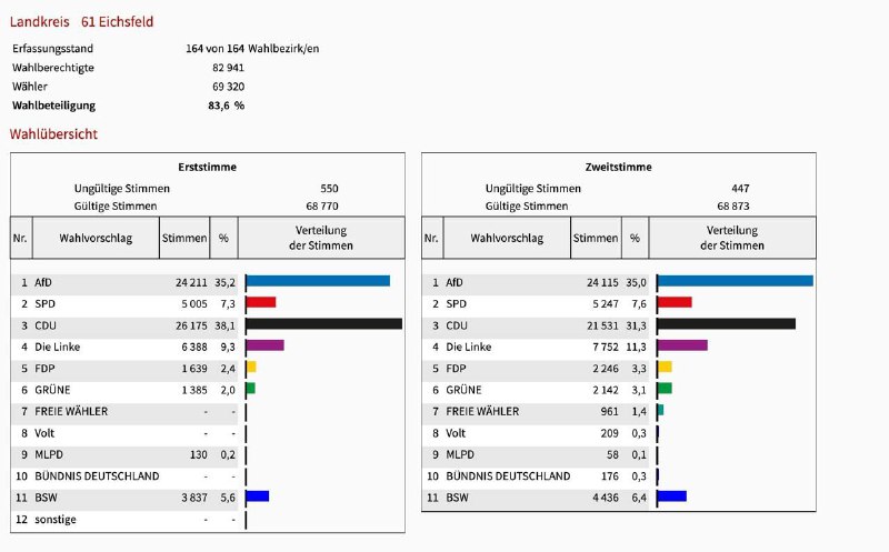 AfD Eichsfeld