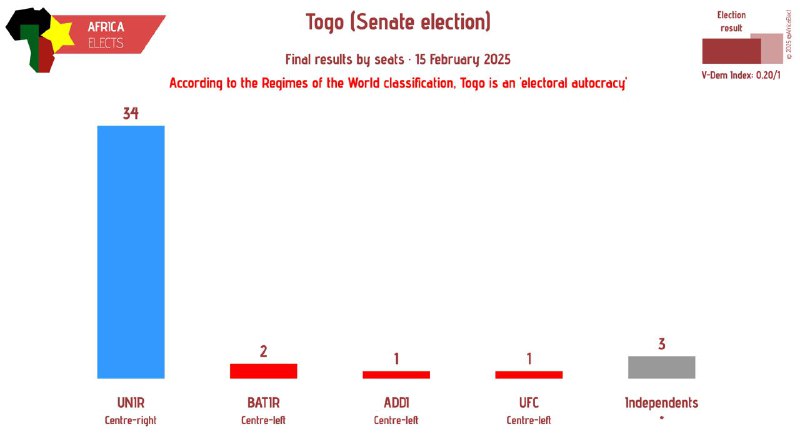 [#Togo](?q=%23Togo), Senate election (final results by …