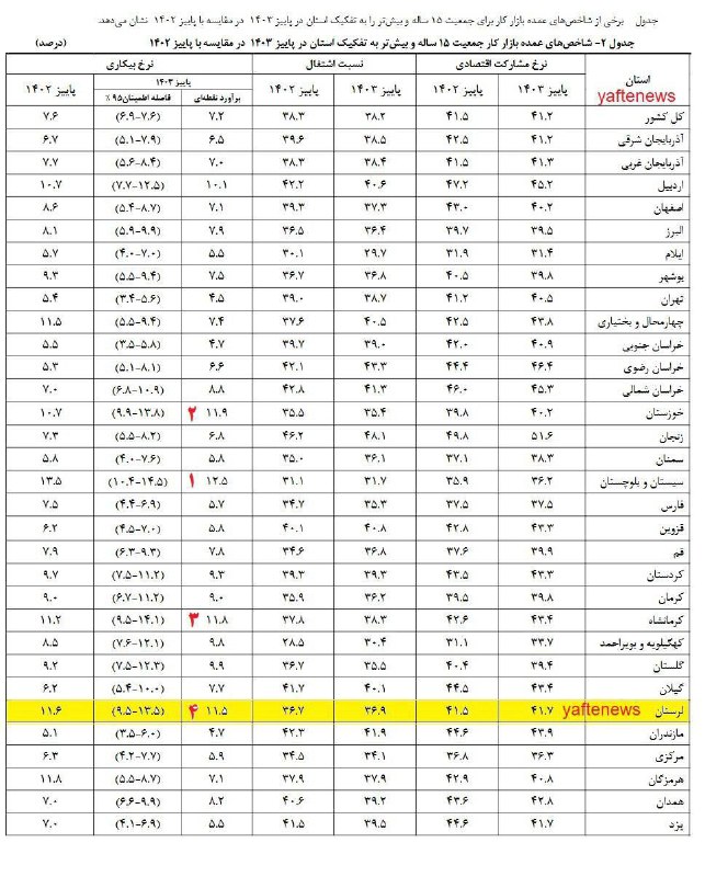 ***❌***لرستان مقام چهارم کشور در بالا …
