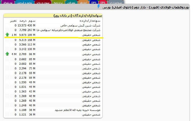 [#تغییر\_سهام\_سهامداران\_فعال](?q=%23%D8%AA%D8%BA%DB%8C%DB%8C%D8%B1_%D8%B3%D9%87%D8%A7%D9%85_%D8%B3%D9%87%D8%A7%D9%85%D8%AF%D8%A7%D8%B1%D8%A7%D9%86_%D9%81%D8%B9%D8%A7%D9%84)