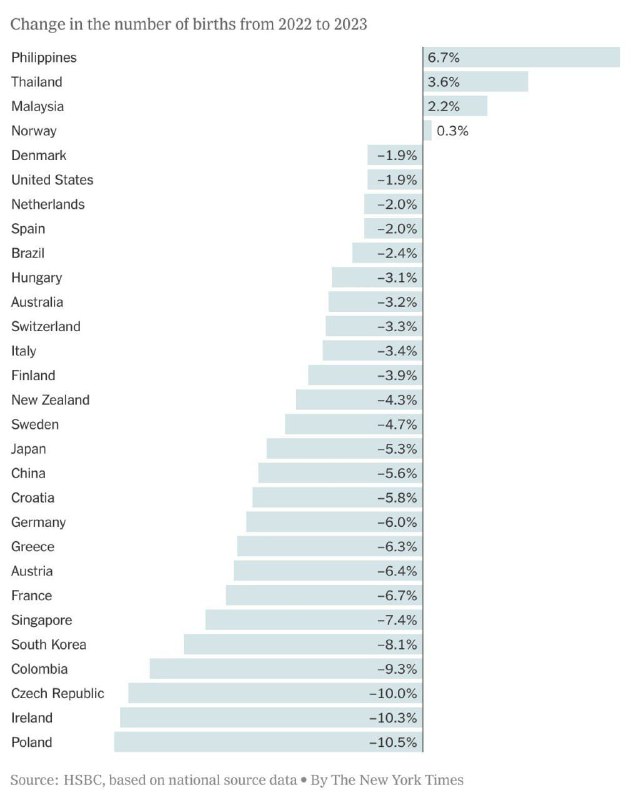 ***🌐*** Change in Birth rates 2022-23 …