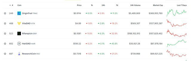 Эксперт сравнил DeSci с DeFi-рынком 2019 …